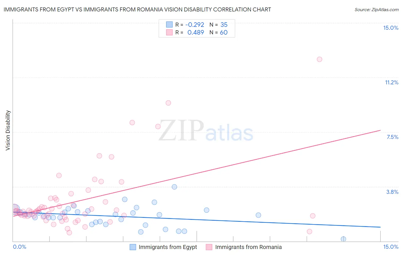 Immigrants from Egypt vs Immigrants from Romania Vision Disability