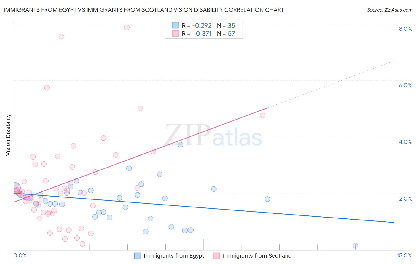 Immigrants from Egypt vs Immigrants from Scotland Vision Disability