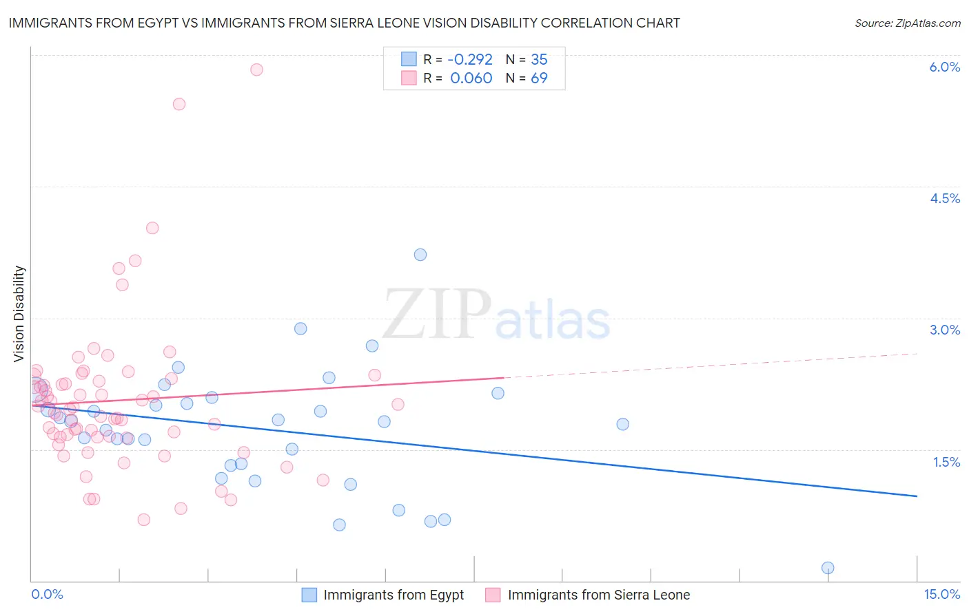 Immigrants from Egypt vs Immigrants from Sierra Leone Vision Disability