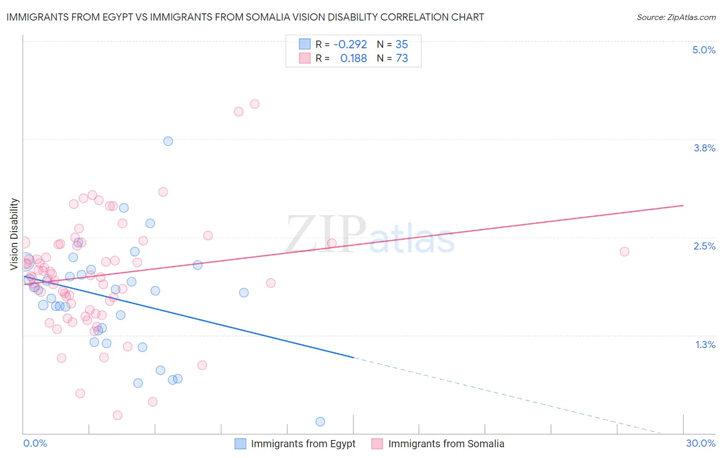 Immigrants from Egypt vs Immigrants from Somalia Vision Disability