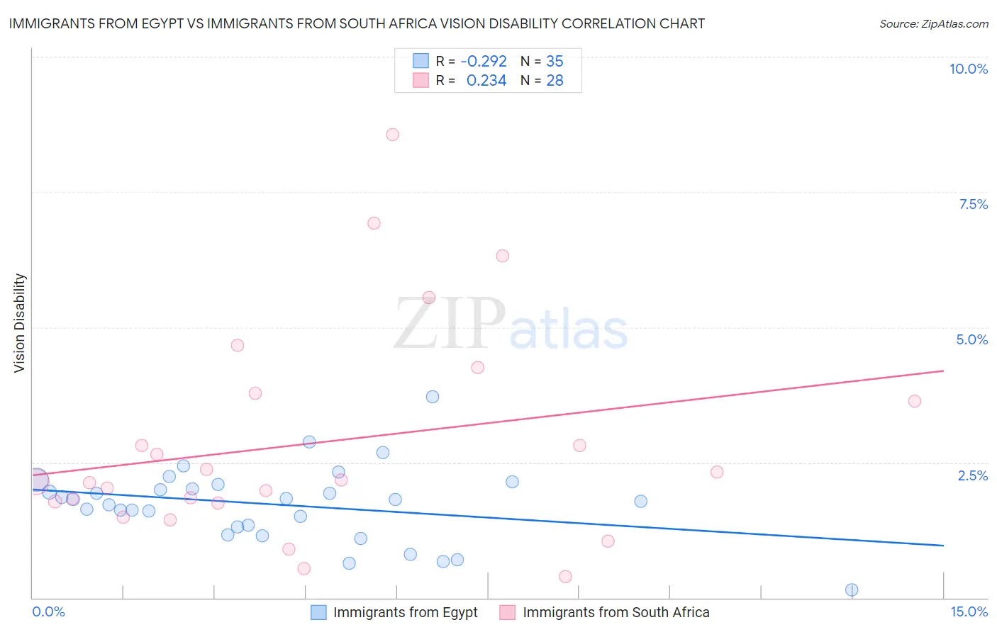 Immigrants from Egypt vs Immigrants from South Africa Vision Disability