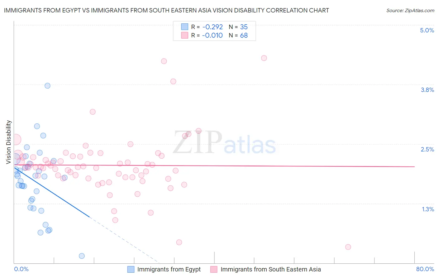 Immigrants from Egypt vs Immigrants from South Eastern Asia Vision Disability