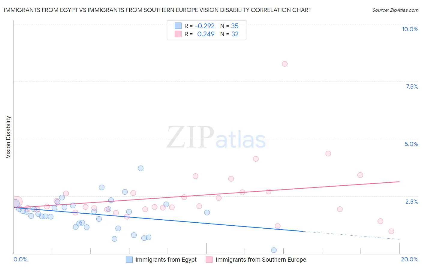 Immigrants from Egypt vs Immigrants from Southern Europe Vision Disability