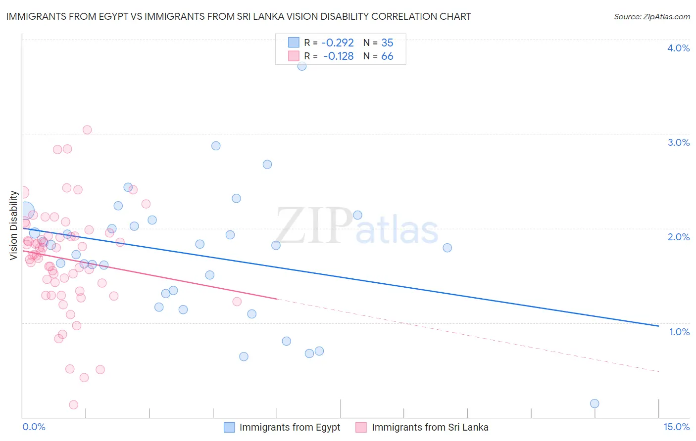 Immigrants from Egypt vs Immigrants from Sri Lanka Vision Disability