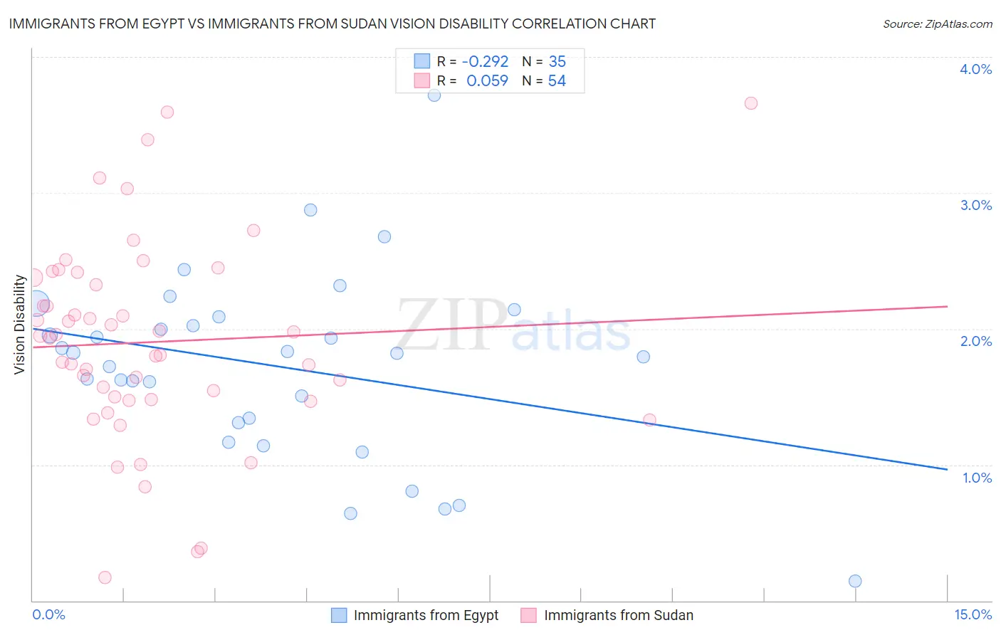 Immigrants from Egypt vs Immigrants from Sudan Vision Disability