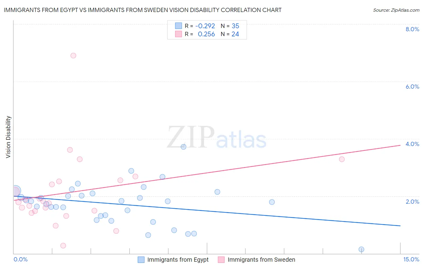 Immigrants from Egypt vs Immigrants from Sweden Vision Disability