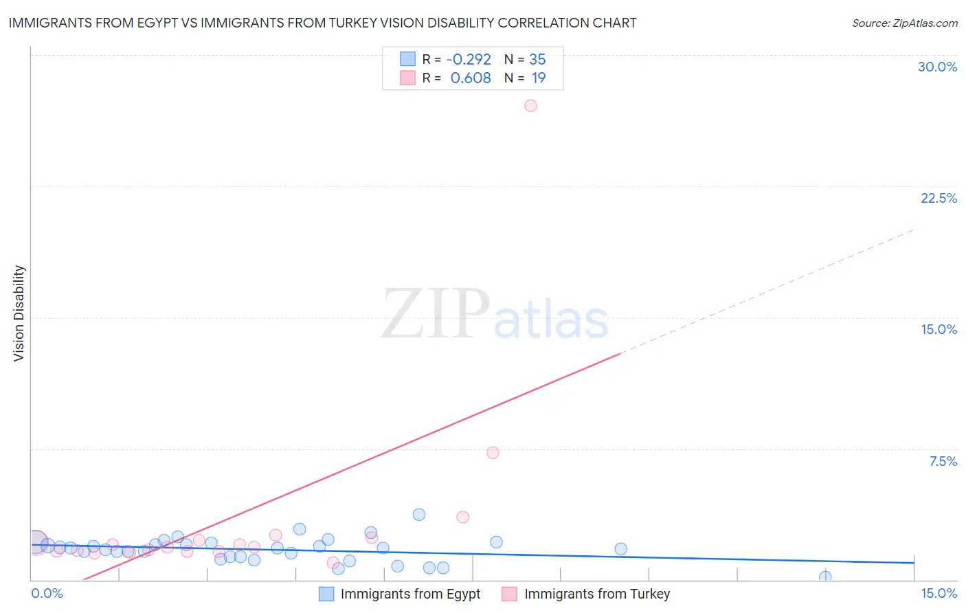 Immigrants from Egypt vs Immigrants from Turkey Vision Disability