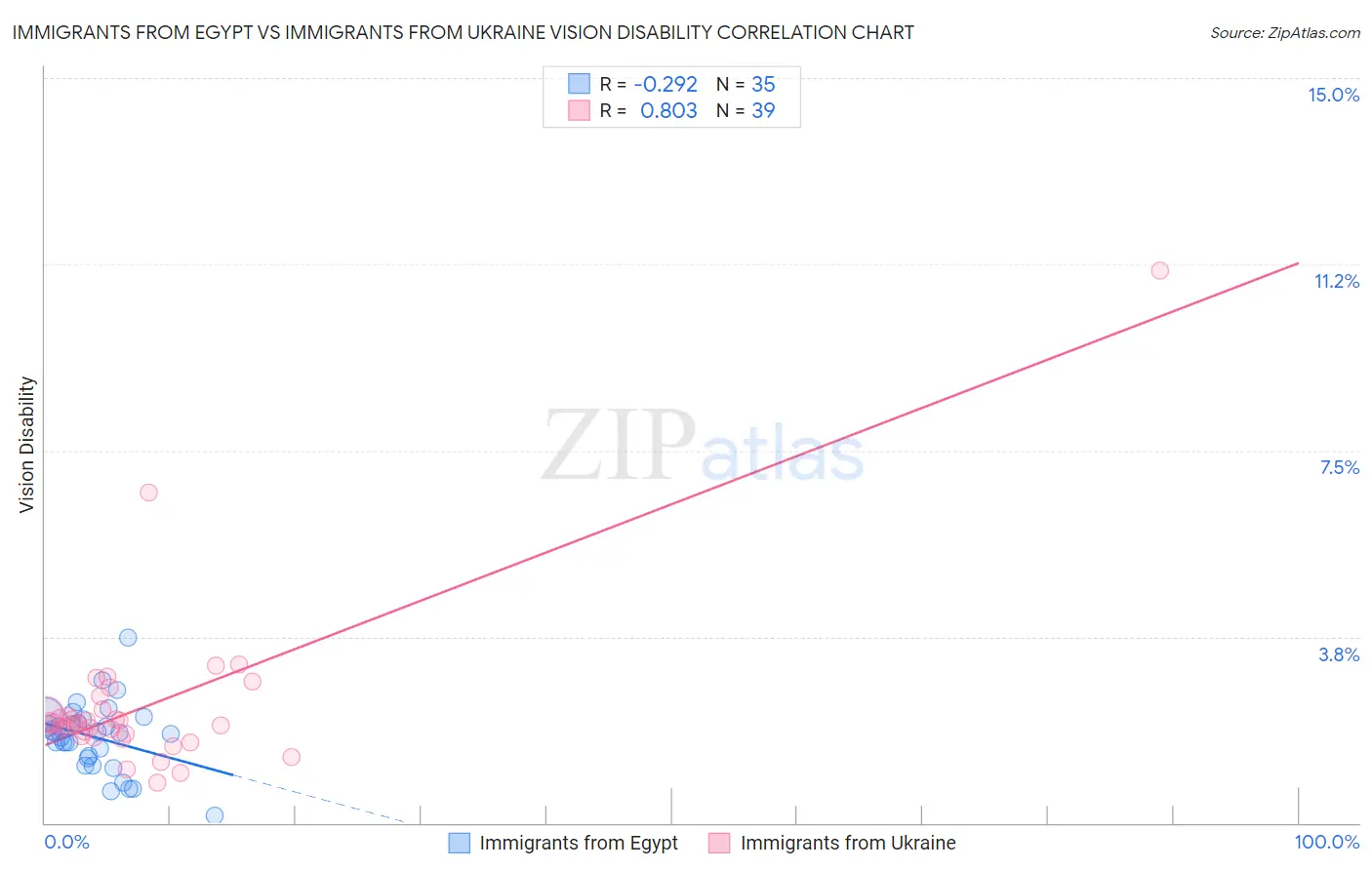 Immigrants from Egypt vs Immigrants from Ukraine Vision Disability