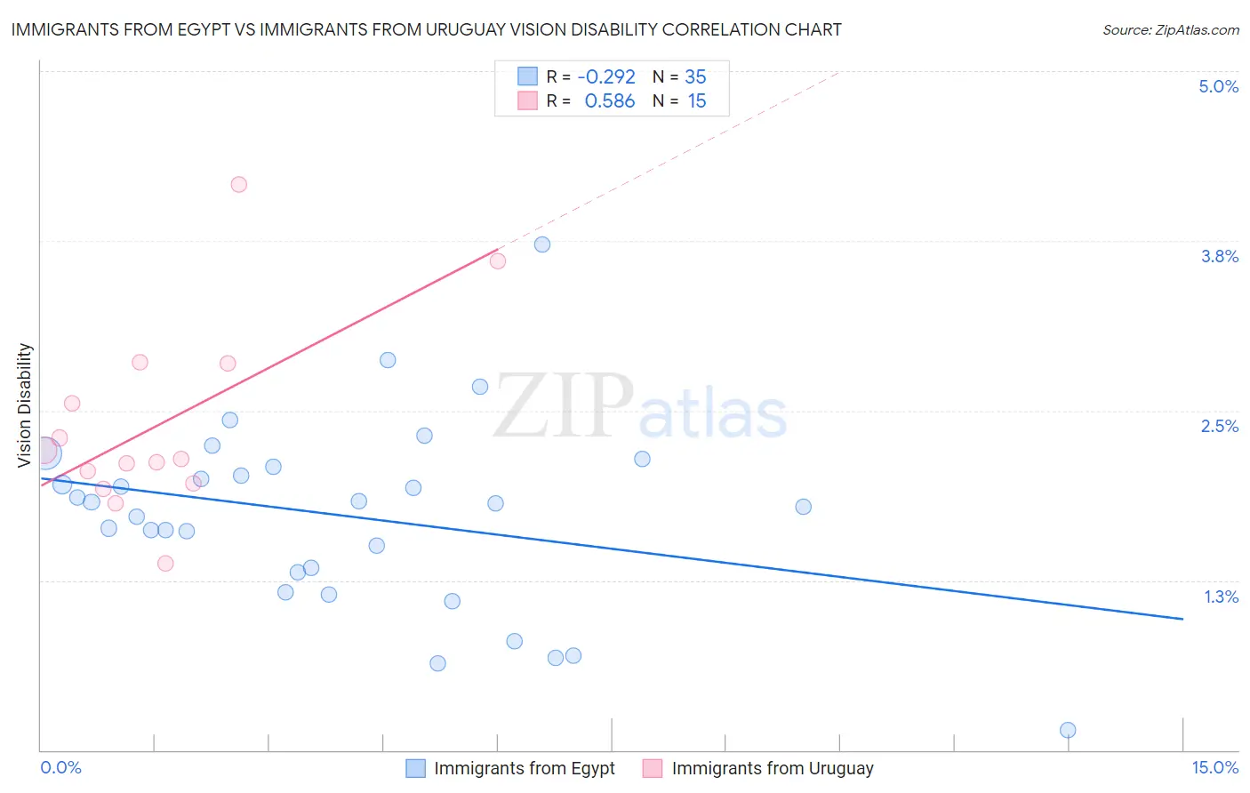 Immigrants from Egypt vs Immigrants from Uruguay Vision Disability