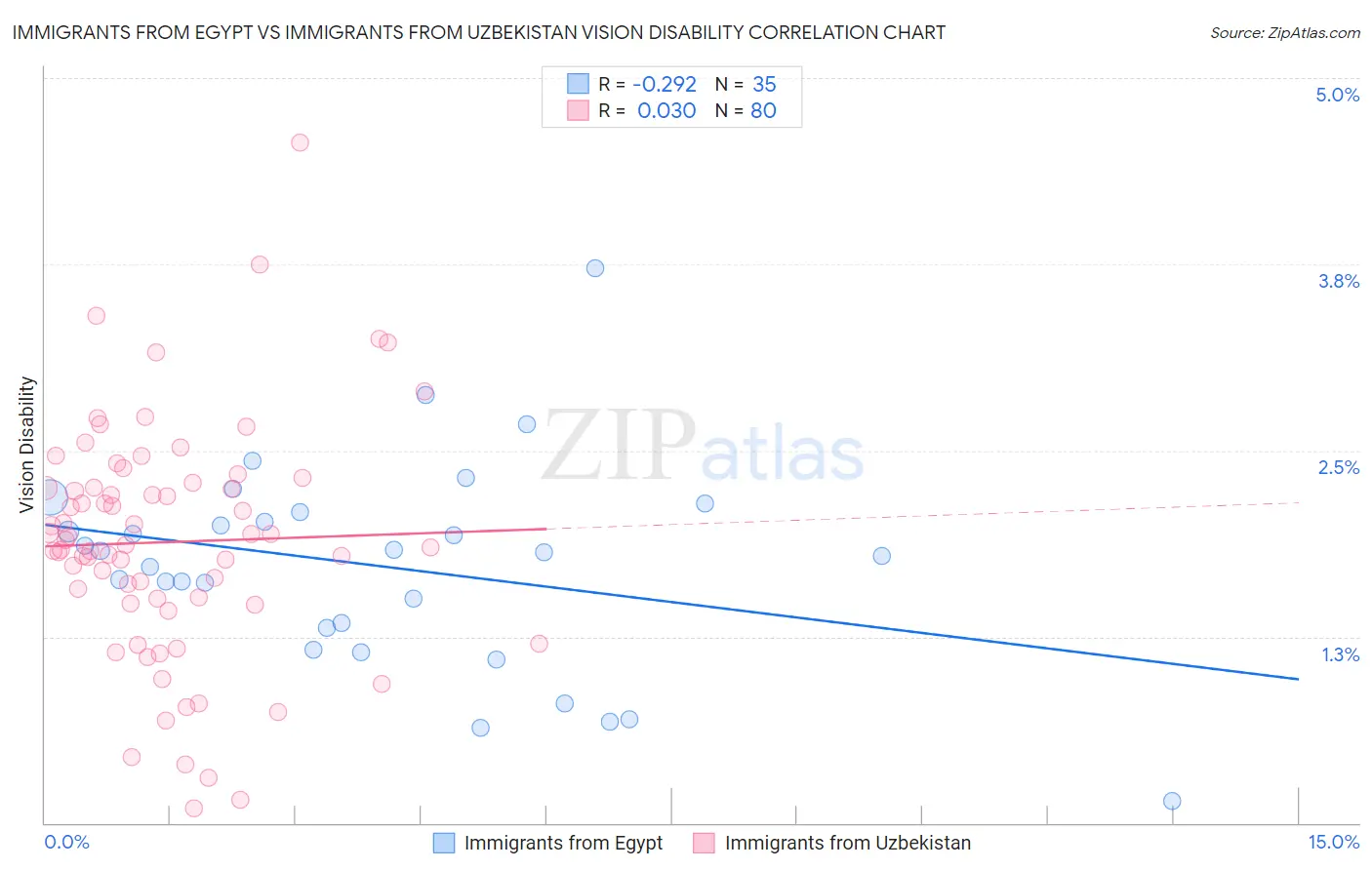 Immigrants from Egypt vs Immigrants from Uzbekistan Vision Disability