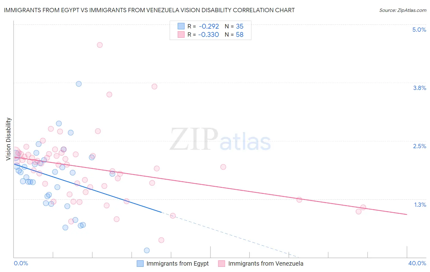 Immigrants from Egypt vs Immigrants from Venezuela Vision Disability