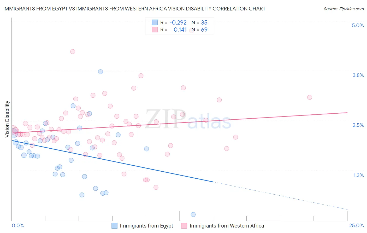 Immigrants from Egypt vs Immigrants from Western Africa Vision Disability