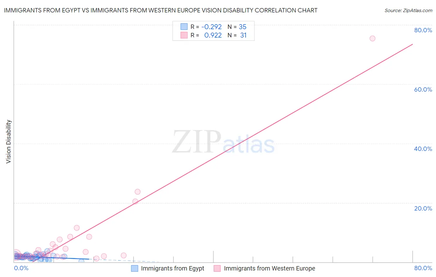 Immigrants from Egypt vs Immigrants from Western Europe Vision Disability