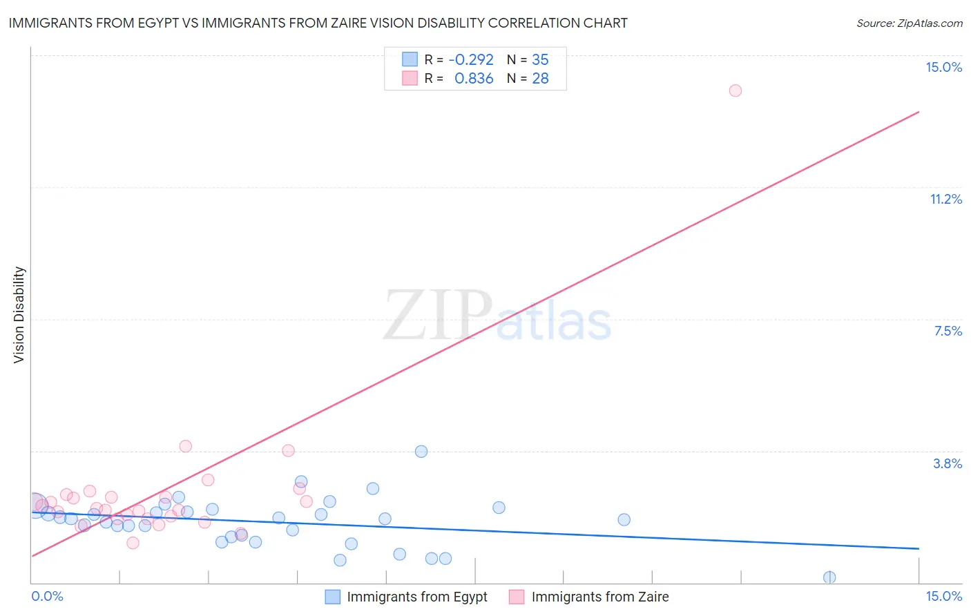 Immigrants from Egypt vs Immigrants from Zaire Vision Disability