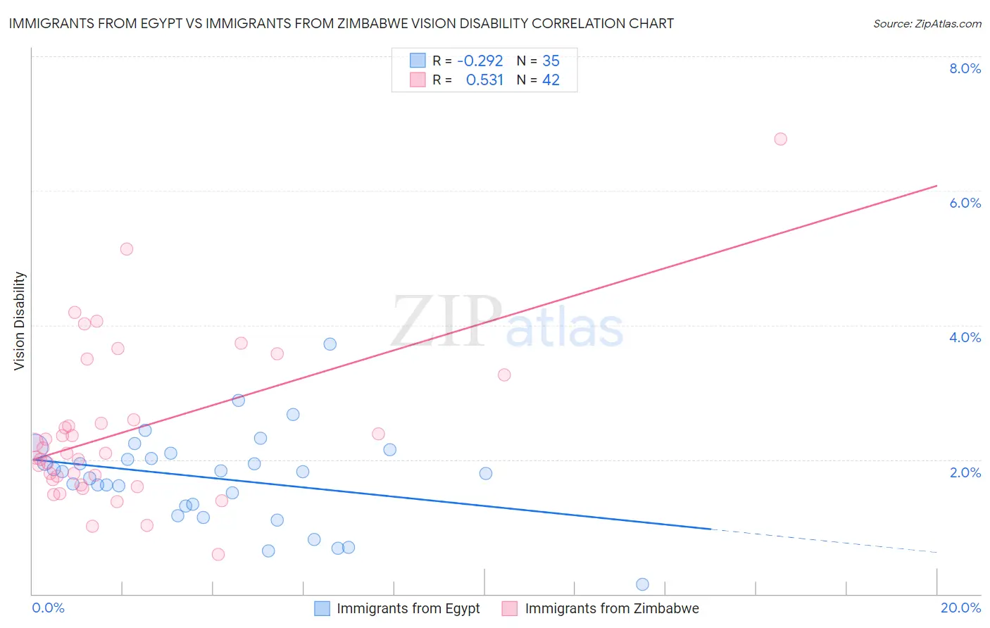 Immigrants from Egypt vs Immigrants from Zimbabwe Vision Disability