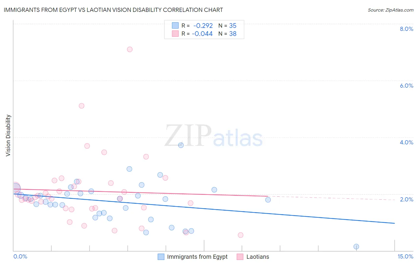 Immigrants from Egypt vs Laotian Vision Disability
