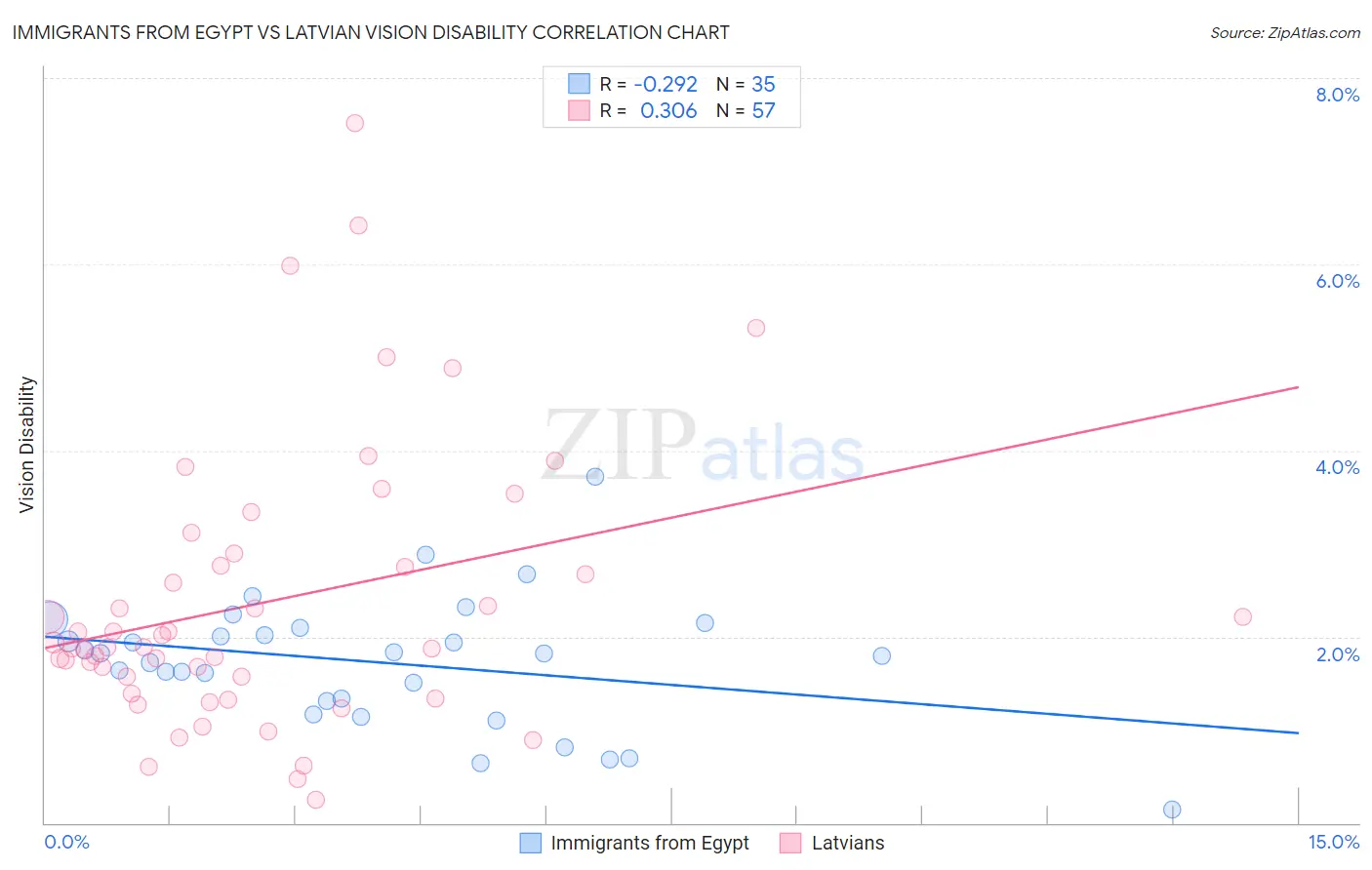 Immigrants from Egypt vs Latvian Vision Disability
