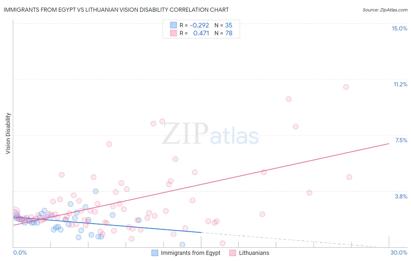 Immigrants from Egypt vs Lithuanian Vision Disability