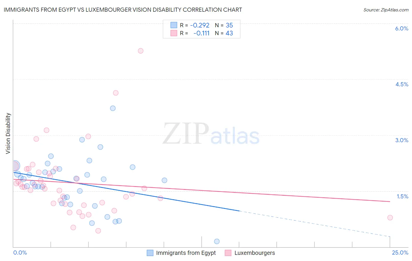 Immigrants from Egypt vs Luxembourger Vision Disability