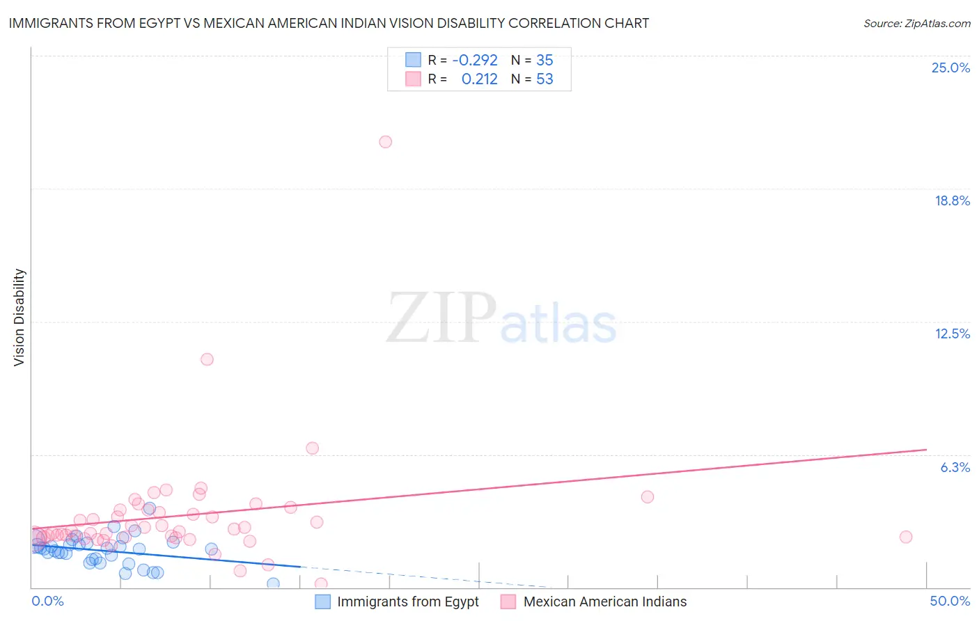 Immigrants from Egypt vs Mexican American Indian Vision Disability