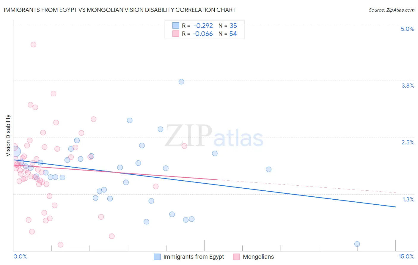 Immigrants from Egypt vs Mongolian Vision Disability