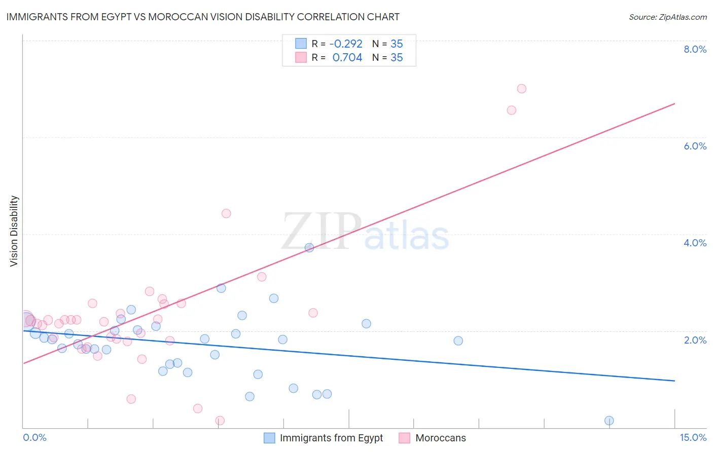 Immigrants from Egypt vs Moroccan Vision Disability