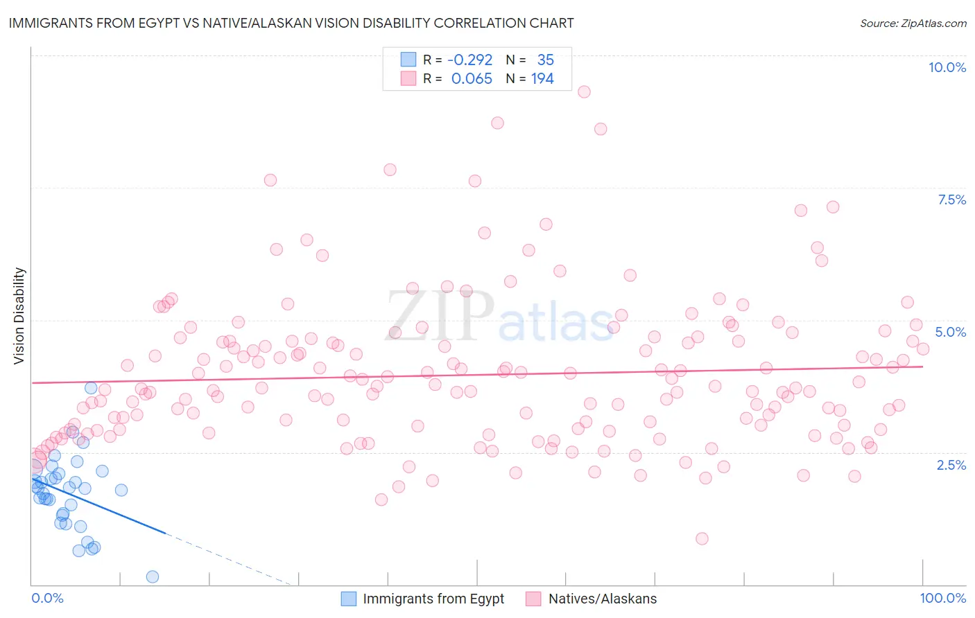 Immigrants from Egypt vs Native/Alaskan Vision Disability