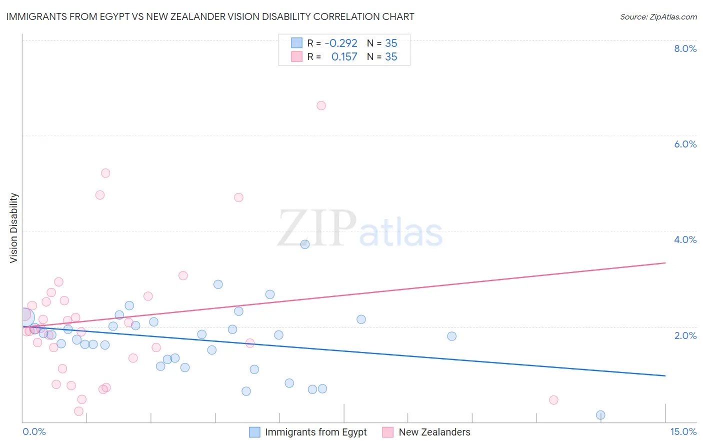 Immigrants from Egypt vs New Zealander Vision Disability