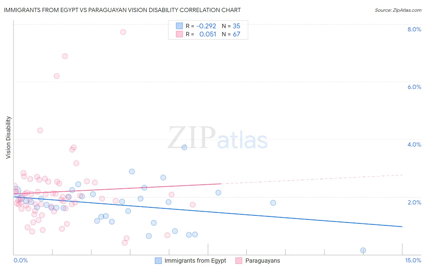Immigrants from Egypt vs Paraguayan Vision Disability
