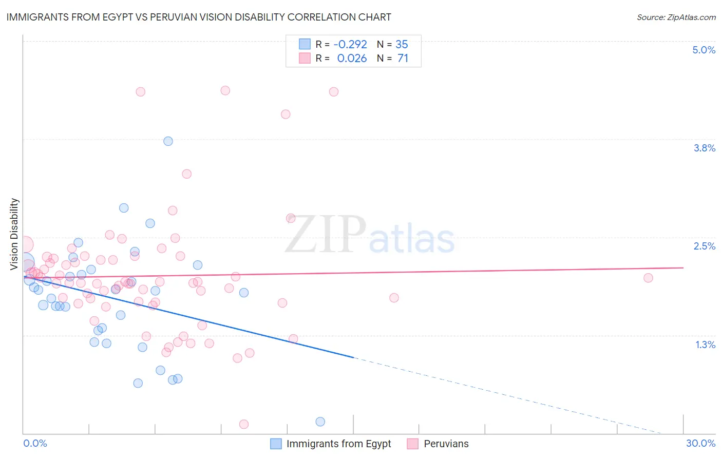 Immigrants from Egypt vs Peruvian Vision Disability