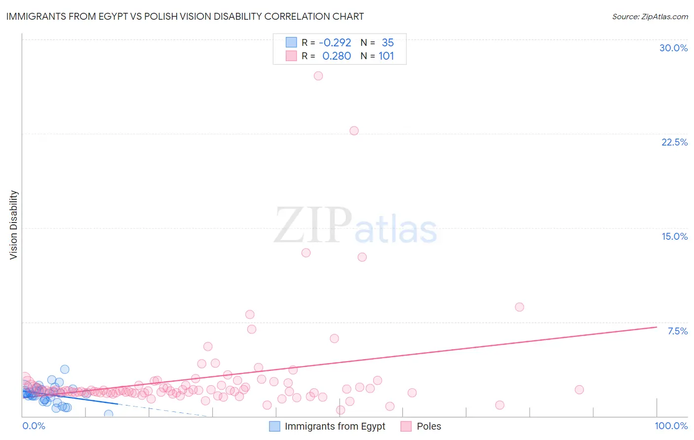 Immigrants from Egypt vs Polish Vision Disability