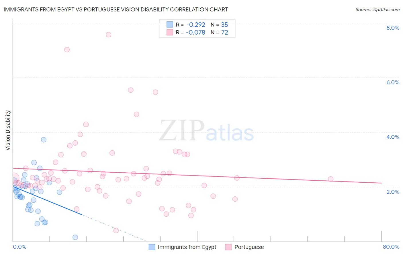 Immigrants from Egypt vs Portuguese Vision Disability