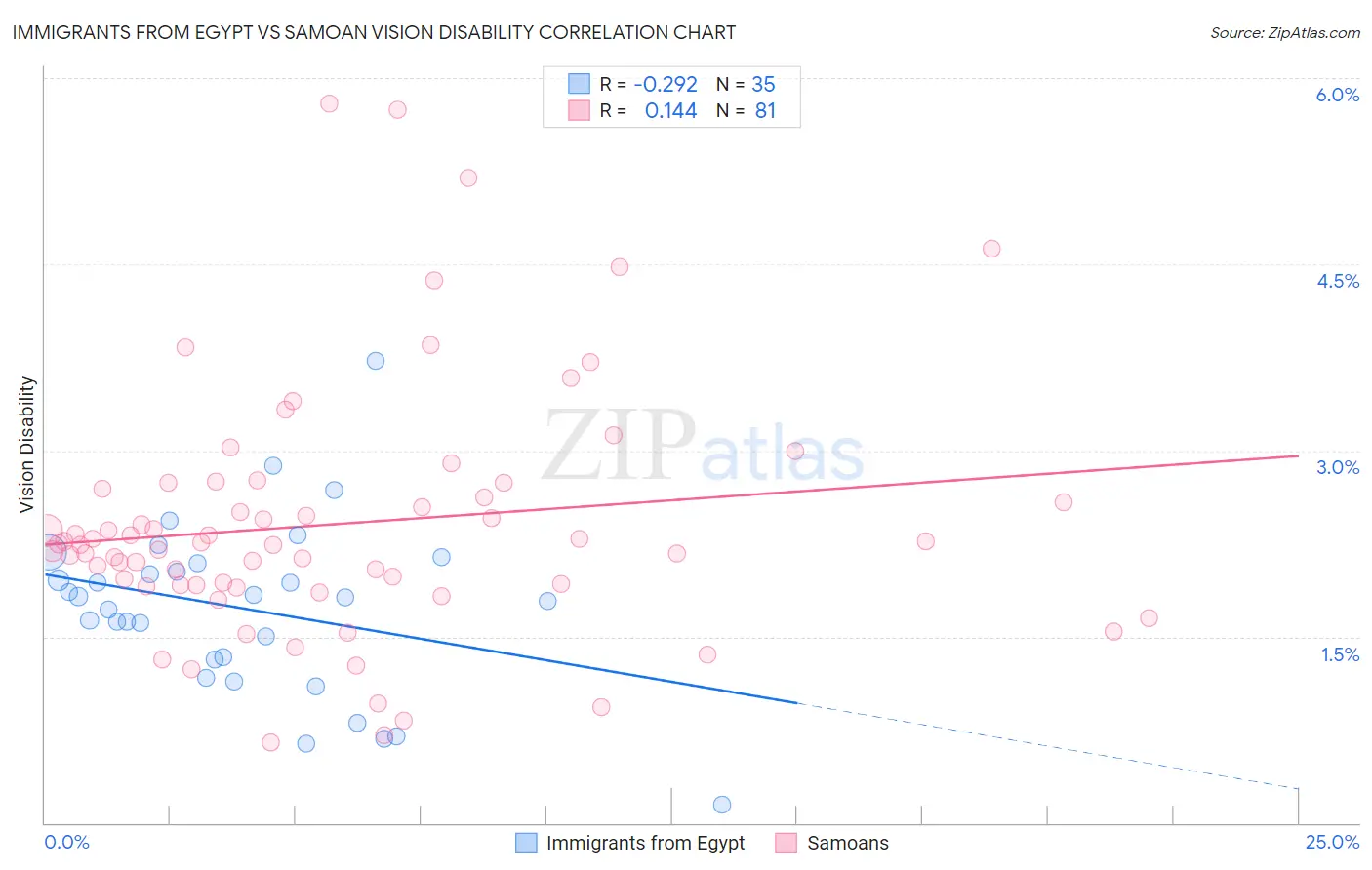 Immigrants from Egypt vs Samoan Vision Disability