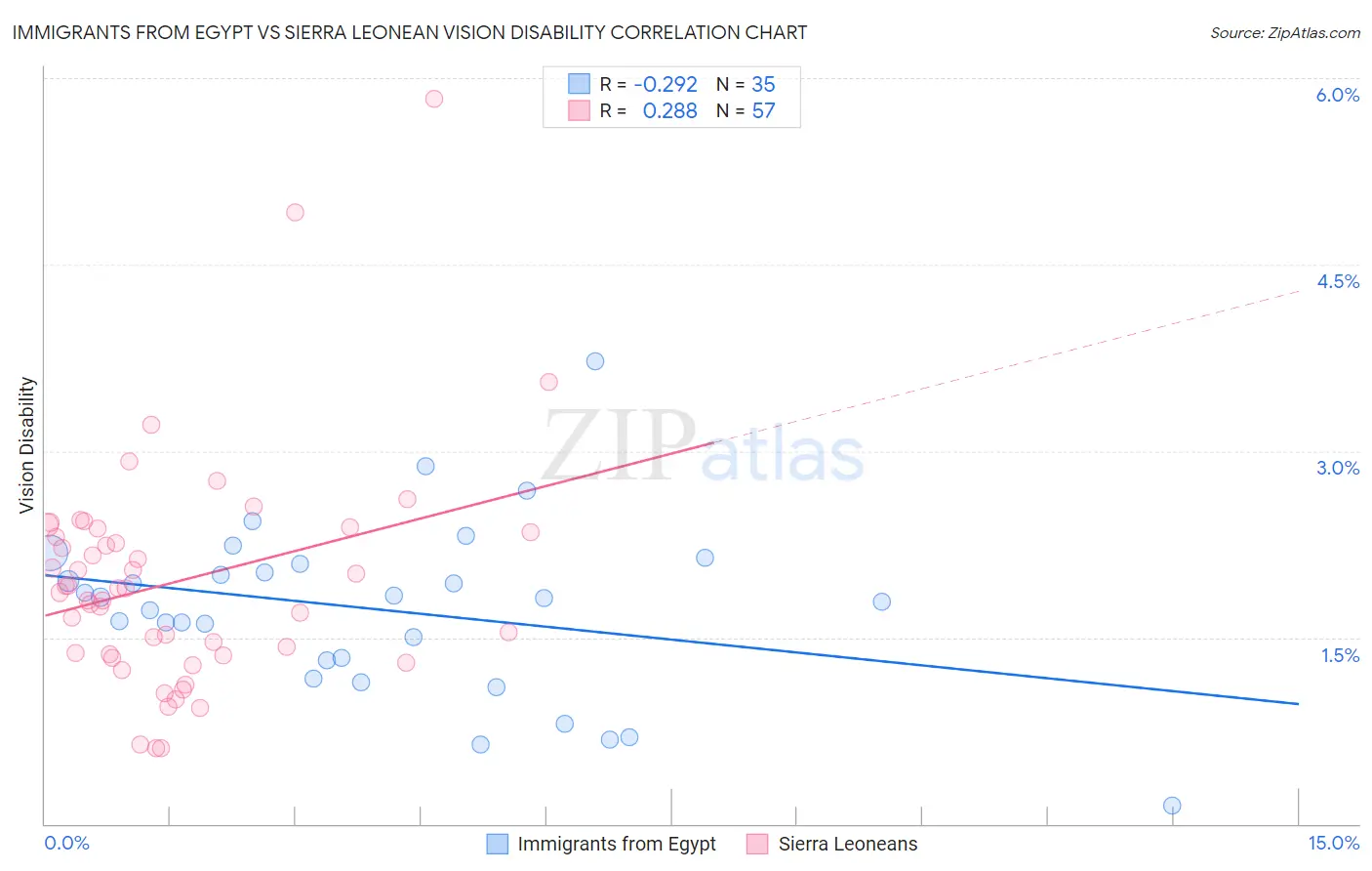 Immigrants from Egypt vs Sierra Leonean Vision Disability