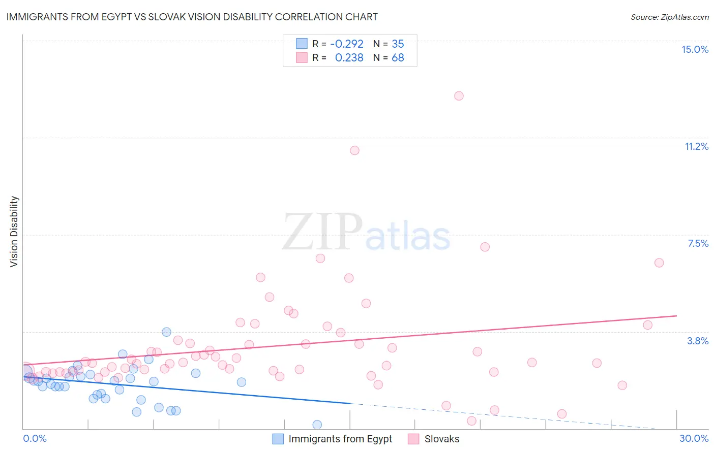 Immigrants from Egypt vs Slovak Vision Disability