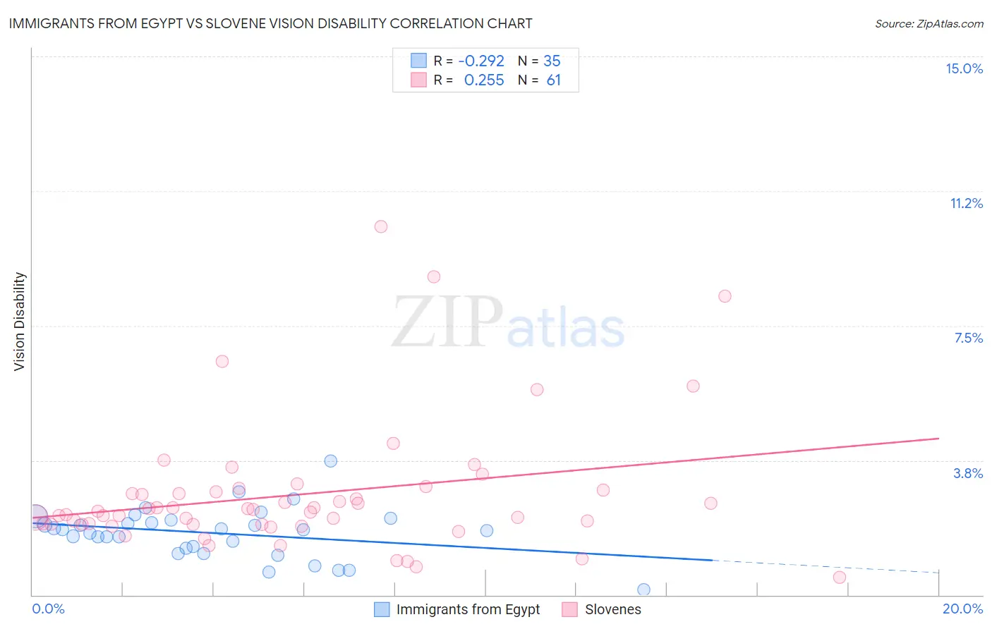 Immigrants from Egypt vs Slovene Vision Disability