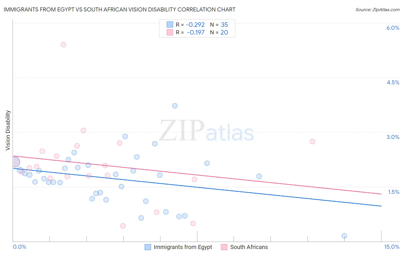 Immigrants from Egypt vs South African Vision Disability
