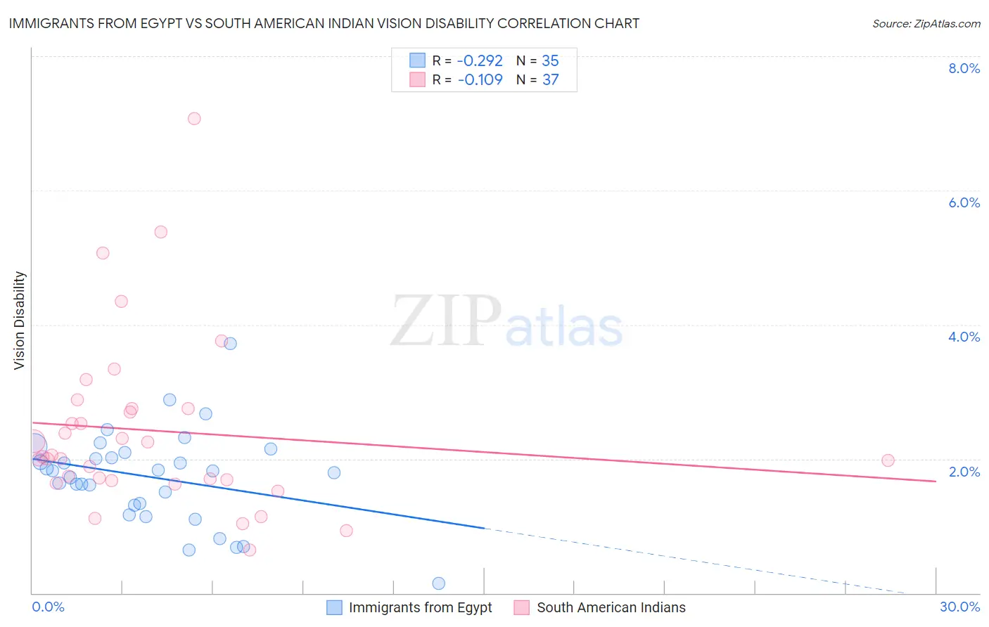 Immigrants from Egypt vs South American Indian Vision Disability