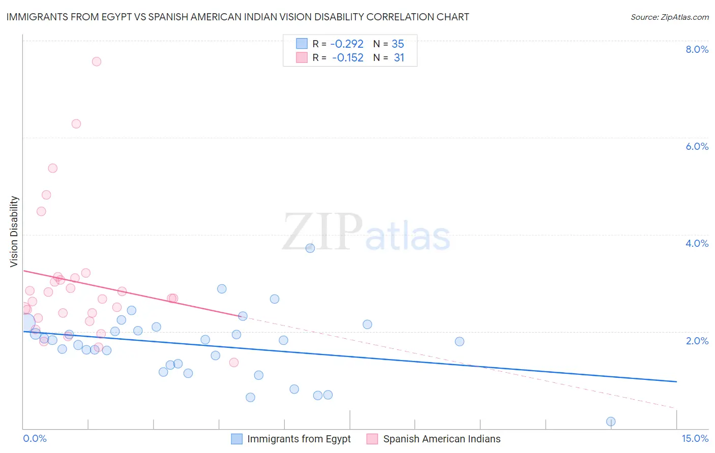 Immigrants from Egypt vs Spanish American Indian Vision Disability