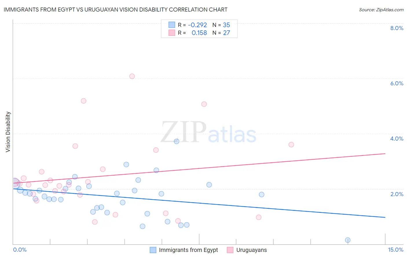 Immigrants from Egypt vs Uruguayan Vision Disability