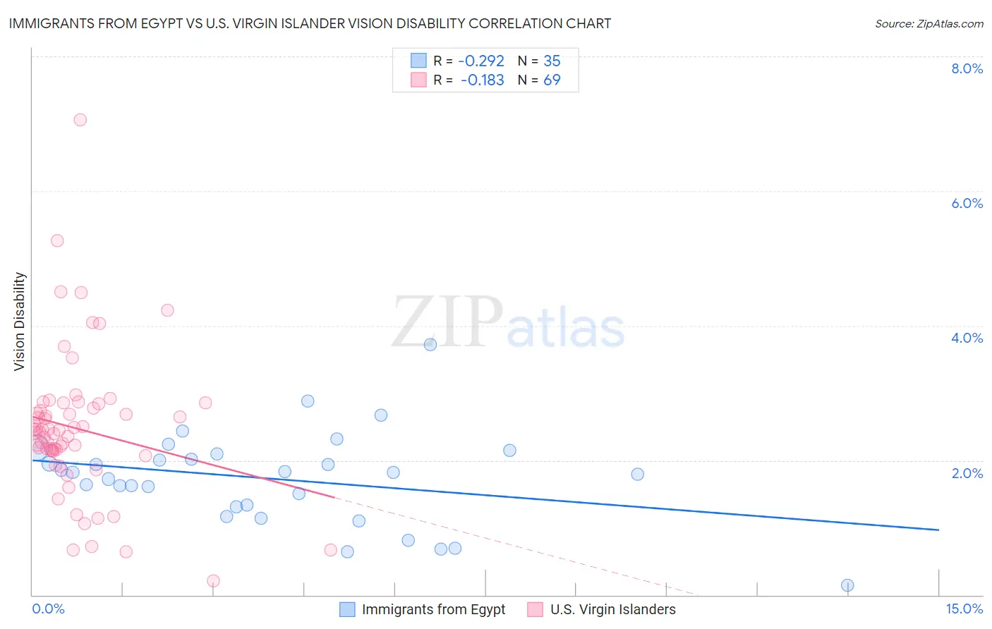 Immigrants from Egypt vs U.S. Virgin Islander Vision Disability