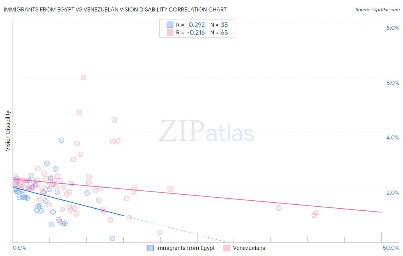 Immigrants from Egypt vs Venezuelan Vision Disability
