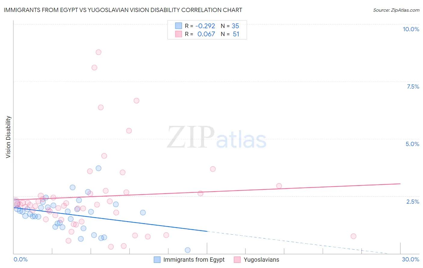 Immigrants from Egypt vs Yugoslavian Vision Disability