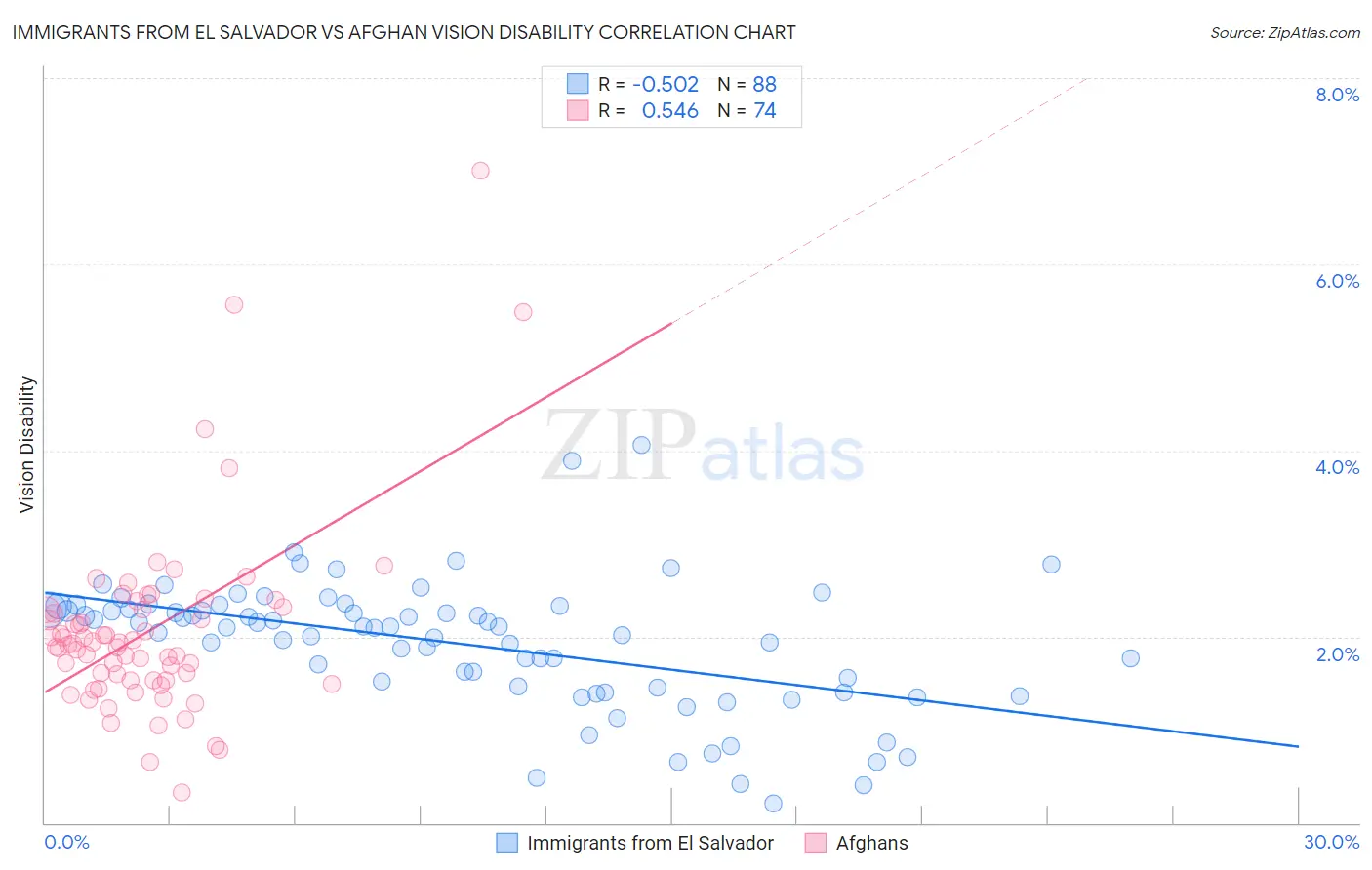 Immigrants from El Salvador vs Afghan Vision Disability