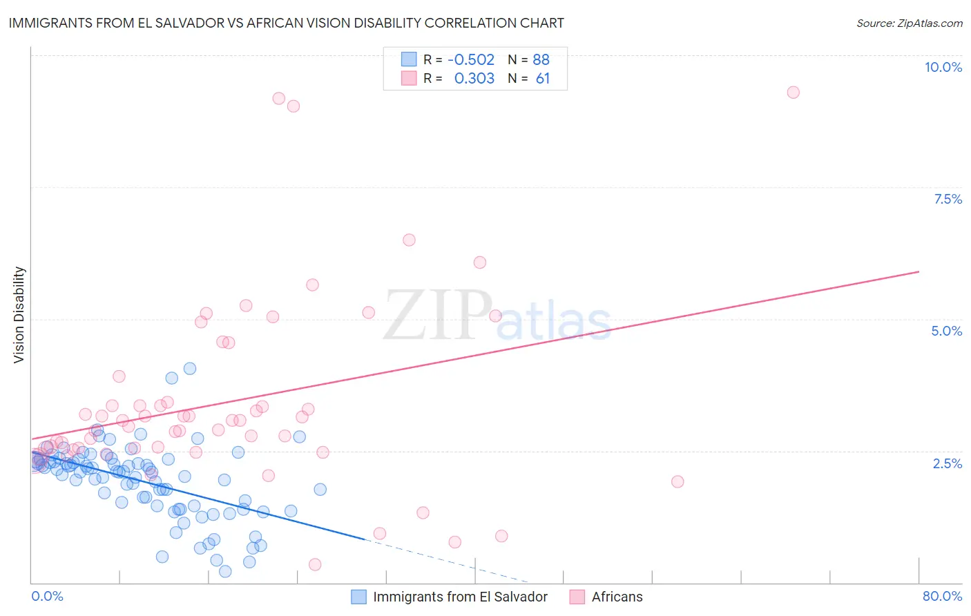 Immigrants from El Salvador vs African Vision Disability