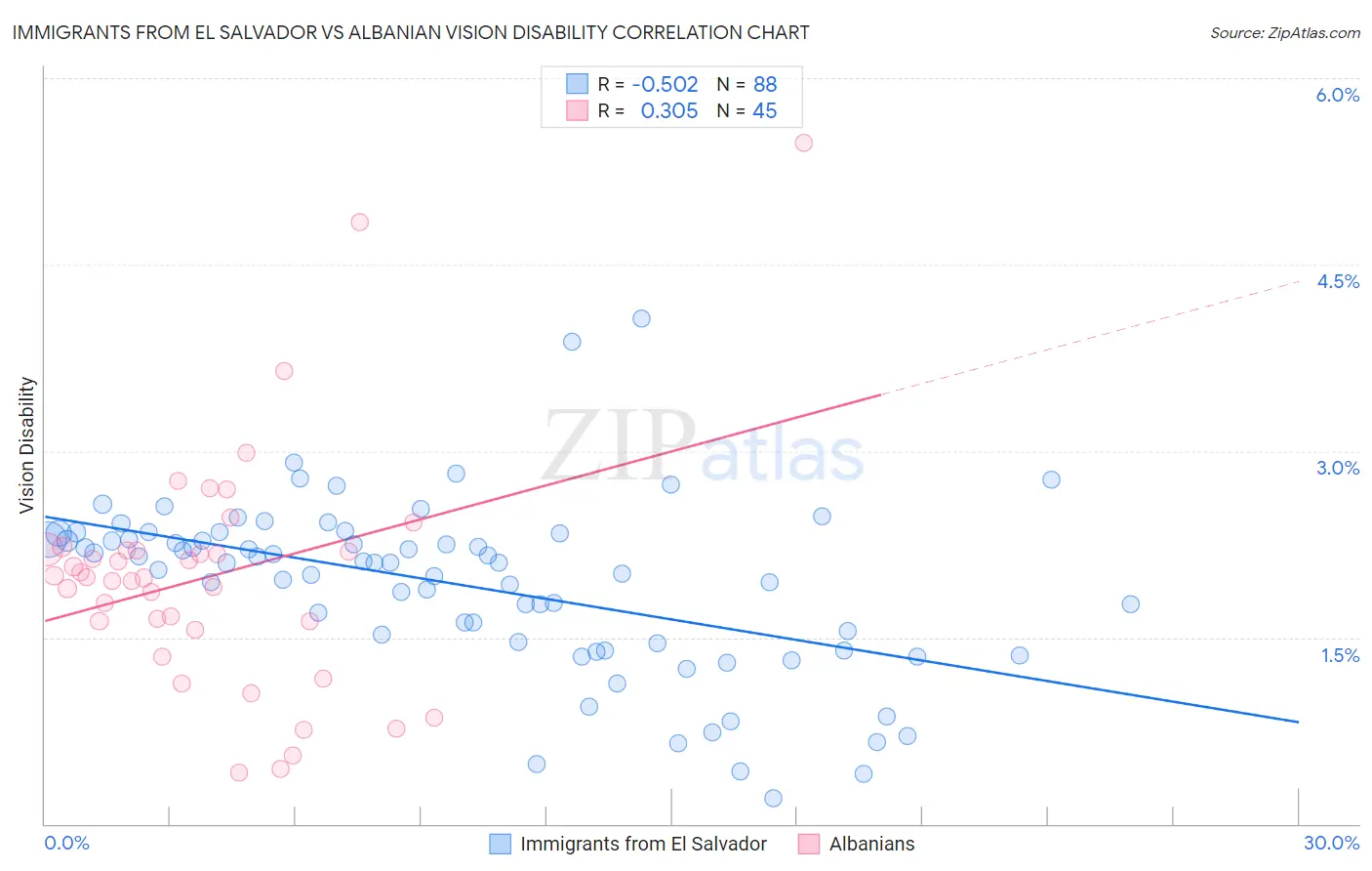 Immigrants from El Salvador vs Albanian Vision Disability