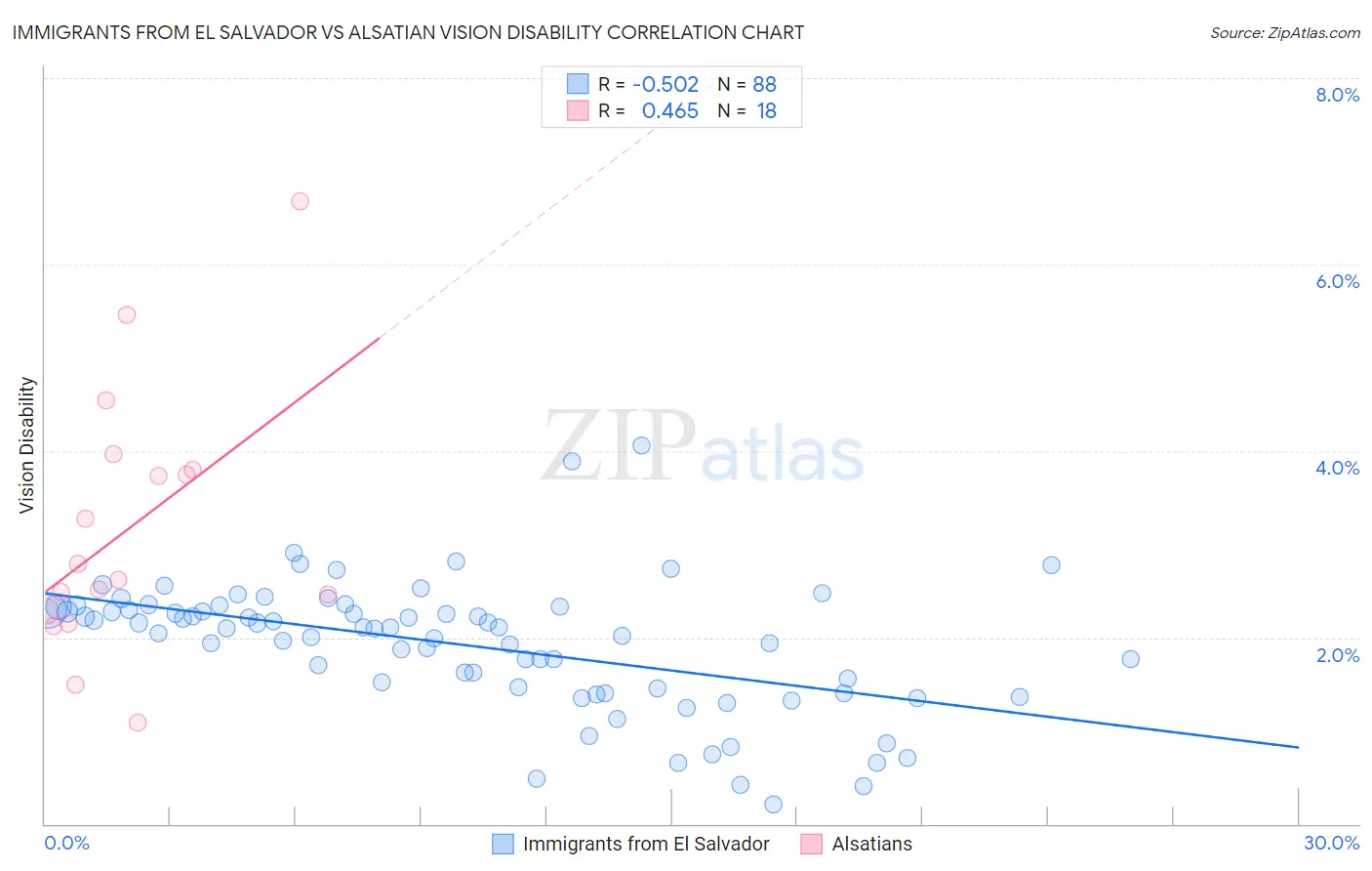 Immigrants from El Salvador vs Alsatian Vision Disability