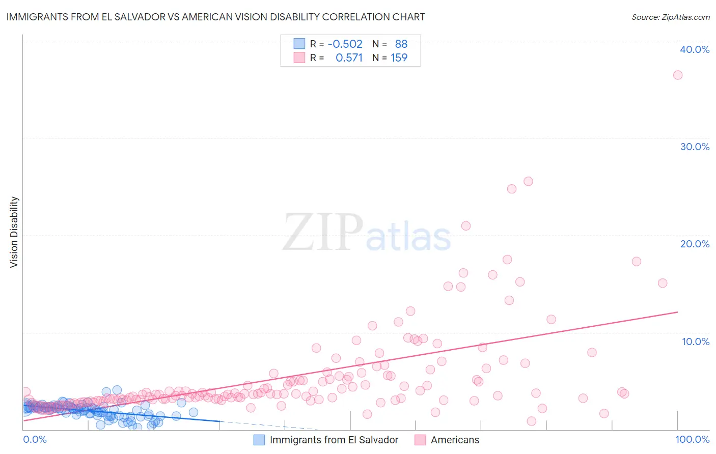 Immigrants from El Salvador vs American Vision Disability