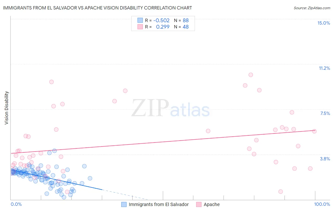 Immigrants from El Salvador vs Apache Vision Disability