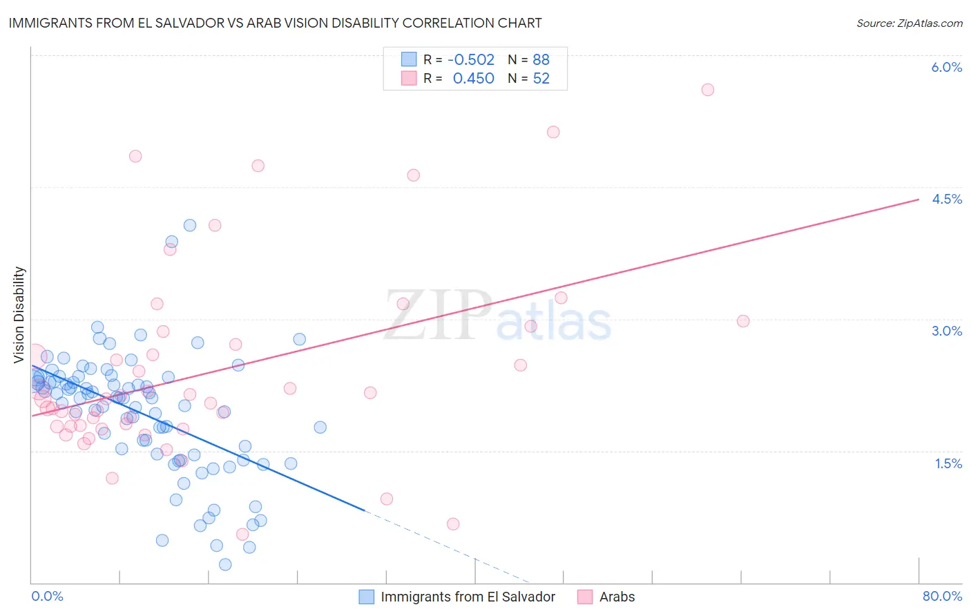 Immigrants from El Salvador vs Arab Vision Disability